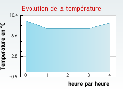 Evolution de la temp�rature de la ville de J�sonville