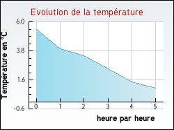 Evolution de la temp�rature de la ville de J�sonville