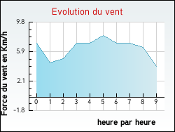 Evolution du vent de la ville Jsonville