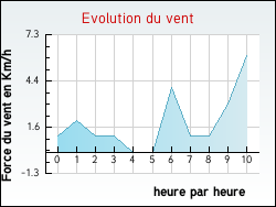Evolution du vent de la ville Jsonville