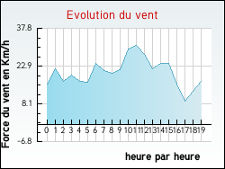 Evolution du vent de la ville Jsonville