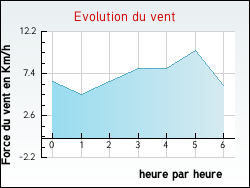 Evolution du vent de la ville Jsonville