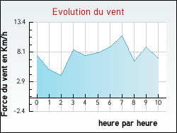 Evolution du vent de la ville Jsonville