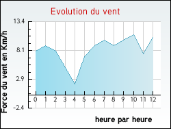 Evolution du vent de la ville Jsonville