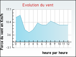 Evolution du vent de la ville Jésonville