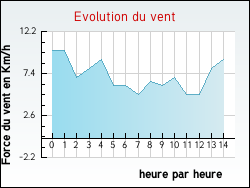 Evolution du vent de la ville J�sonville