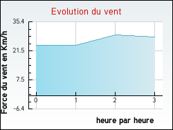 Evolution du vent de la ville Jésonville
