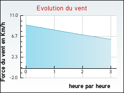 Evolution du vent de la ville J�sonville