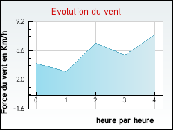 Evolution du vent de la ville J�sonville