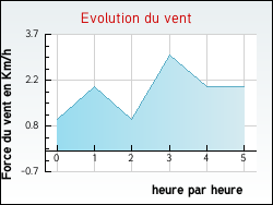 Evolution du vent de la ville J�sonville