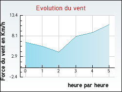 Evolution du vent de la ville J�sonville