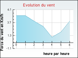 Evolution du vent de la ville J�sonville