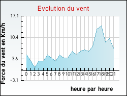 Evolution du vent de la ville J�sonville