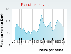 Evolution du vent de la ville J�sonville