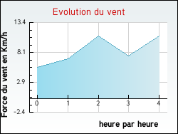 Evolution du vent de la ville J�sonville