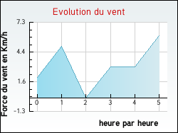 Evolution du vent de la ville J�sonville