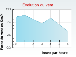 Evolution du vent de la ville J�sonville
