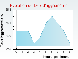 Evolution du taux d'hygromtrie de la ville Jeu-les-Bois