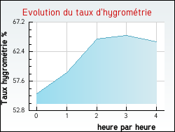 Evolution du taux d'hygromtrie de la ville Jeu-les-Bois