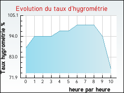 Evolution du taux d'hygromtrie de la ville Jeu-les-Bois