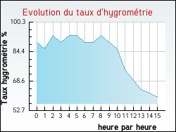 Evolution du taux d'hygrom�trie de la ville Jeu-les-Bois