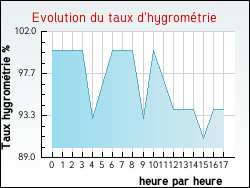 Evolution du taux d'hygrom�trie de la ville Jeu-les-Bois