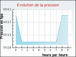 Evolution de la pression de la ville Jeu-les-Bois