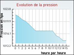 Evolution de la pression de la ville Jeu-les-Bois
