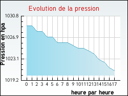 Evolution de la pression de la ville Jeu-les-Bois