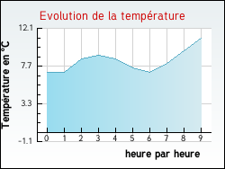 Evolution de la temprature de la ville de Jeu-les-Bois