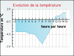Evolution de la temp�rature de la ville de Jeu-les-Bois