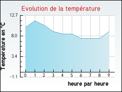 Evolution de la temp�rature de la ville de Jeu-les-Bois