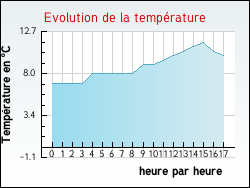 Evolution de la temp�rature de la ville de Jeu-les-Bois