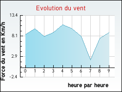 Evolution du vent de la ville Jeu-les-Bois