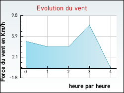 Evolution du vent de la ville Jeu-les-Bois