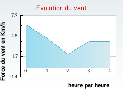 Evolution du vent de la ville Jeu-les-Bois