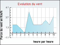 Evolution du vent de la ville Jeu-les-Bois