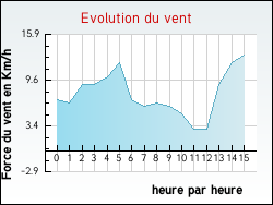 Evolution du vent de la ville Jeu-les-Bois