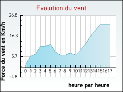 Evolution du vent de la ville Jeu-les-Bois