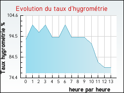 Evolution du taux d'hygromtrie de la ville Jeu-Maloches