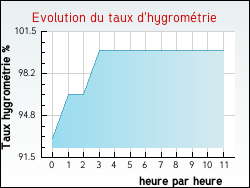 Evolution du taux d'hygrom�trie de la ville Jeu-Maloches