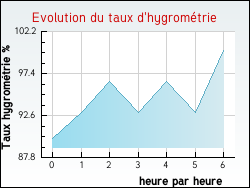 Evolution du taux d'hygrom�trie de la ville Jeu-Maloches
