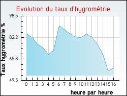 Evolution du taux d'hygrom�trie de la ville Jeu-Maloches
