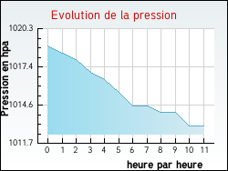 Evolution de la pression de la ville Jeu-Maloches