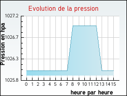 Evolution de la pression de la ville Jeu-Maloches