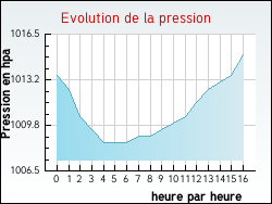 Evolution de la pression de la ville Jeu-Maloches