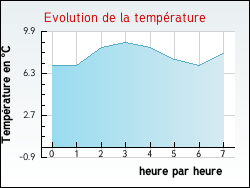 Evolution de la temprature de la ville de Jeu-Maloches