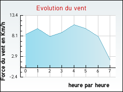 Evolution du vent de la ville Jeu-Maloches