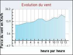 Evolution du vent de la ville Jeu-Maloches