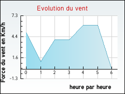 Evolution du vent de la ville Jeu-Maloches